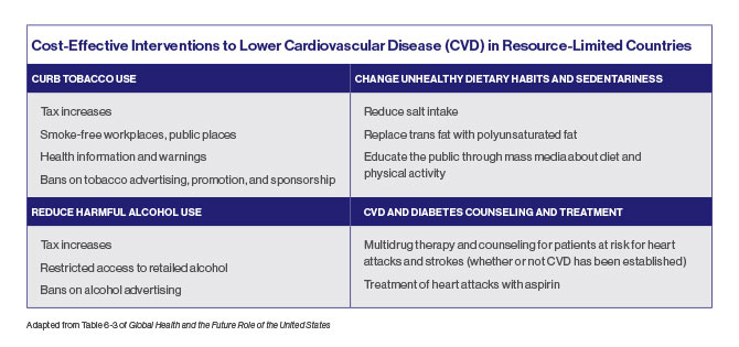A chart titled Cost-Effective Interventions to Lower Cardiovascular Disease (CVD) in Resource-Limited Countries