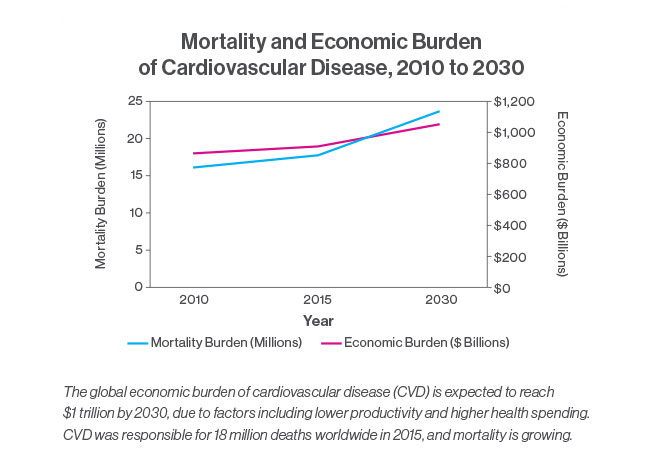 Chart showing that the global economic burden of cardiovascular disease