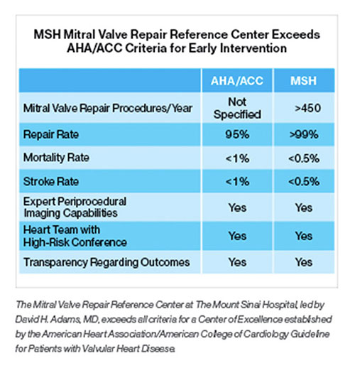 A chart showing the Mitral Valve Repair Reference Center at The Mount Sinai Hospital